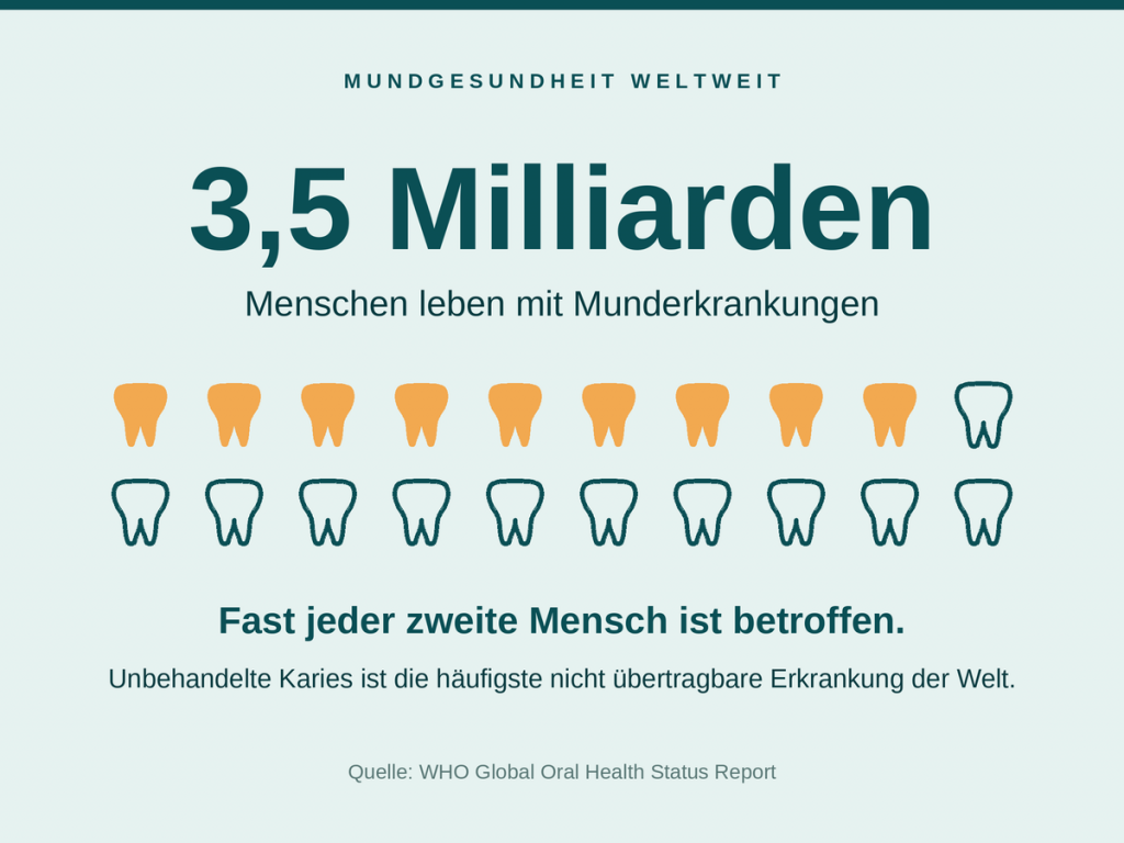 Mundgesundheit und Allgemeingesundheit: 3,5 Milliarden Menschen weltweit leiden an Munderkrankungen, dargestellt als Zahn-Icons, Quelle WHO