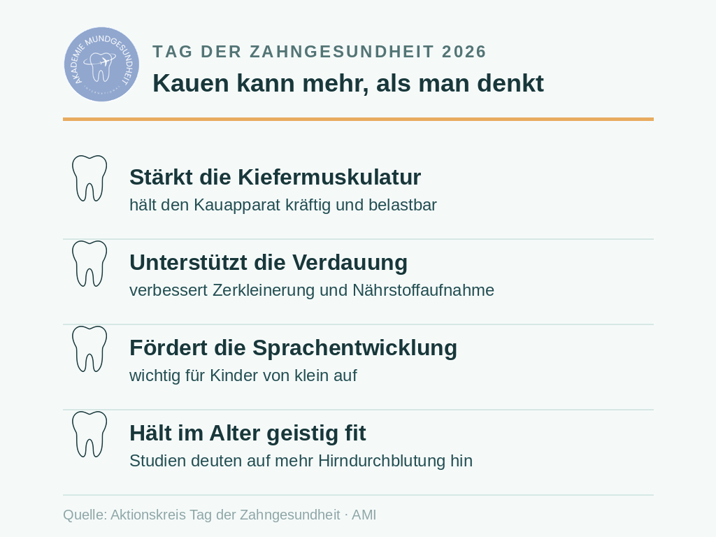 Vier Gründe, warum Kauen für die Gesundheit wichtig ist